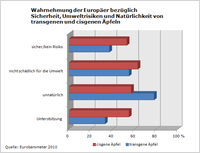 Eurobarometer: Akzeptanz für cisgene und transgene Äpfel 2010 Eurobarometer: Akzeptanz für cisgene und transgene Äpfel 2010