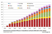 Gentechnisch veränderte Pflanzen: Anbauflächen weltweit 1996-2014 in Mio. Hektar Gentechnisch veränderte Pflanzen: Anbauflächen weltweit 1996-2014 in Mio. Hektar