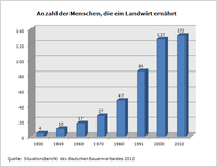 Anzahl der Menschen, die ein Landwirt ernährt 1900 bis 2010