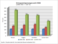 Ertragssteigerung bei Weizen, Roggen, Kartoffel, Zuckerrübe seit 1900