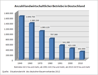 Anzahl landwirtschaftlicher Betriebe in Deutschland 1949-2010