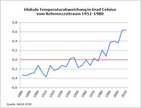 Temperaturabweichung in Grad Celsius vom Referenzzeitraum 1951-1980