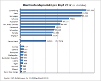 BIP weltweit 2012