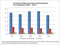 Anzahl Pflanzenschutz-Anwendungen bei Tafeläpfeln 2007 - 2011 mit Zusatz Anzahl Pflanzenschutz-Anwendungen bei Tafeläpfeln 2007 - 2011 mit Zusatz