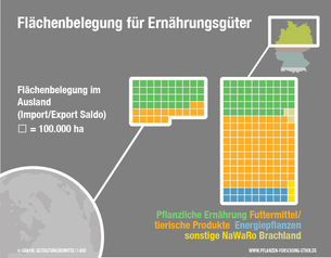 Flächenbelegung für Ernährungsgüter