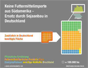 Szenario: Keine Importe von (Eiweiß-) Futtermitteln aus Südamerika