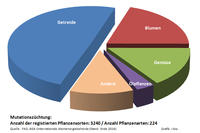 Mutagenese