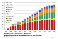 Anbau gv-Pflanzen weltweit 2016