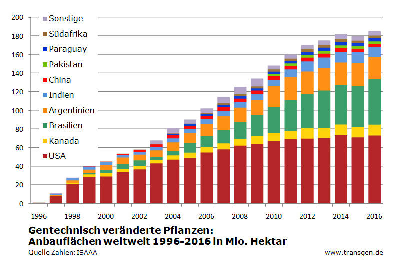 Gentechnologie Pflanzen Forschung Ethik De